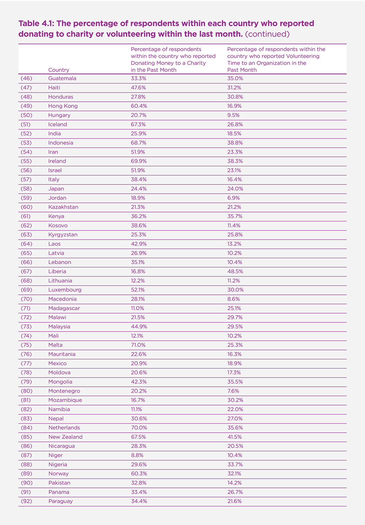 Table 4.1. The percentage of respondents within each country who reported donating to charity or volunteering within the last month.