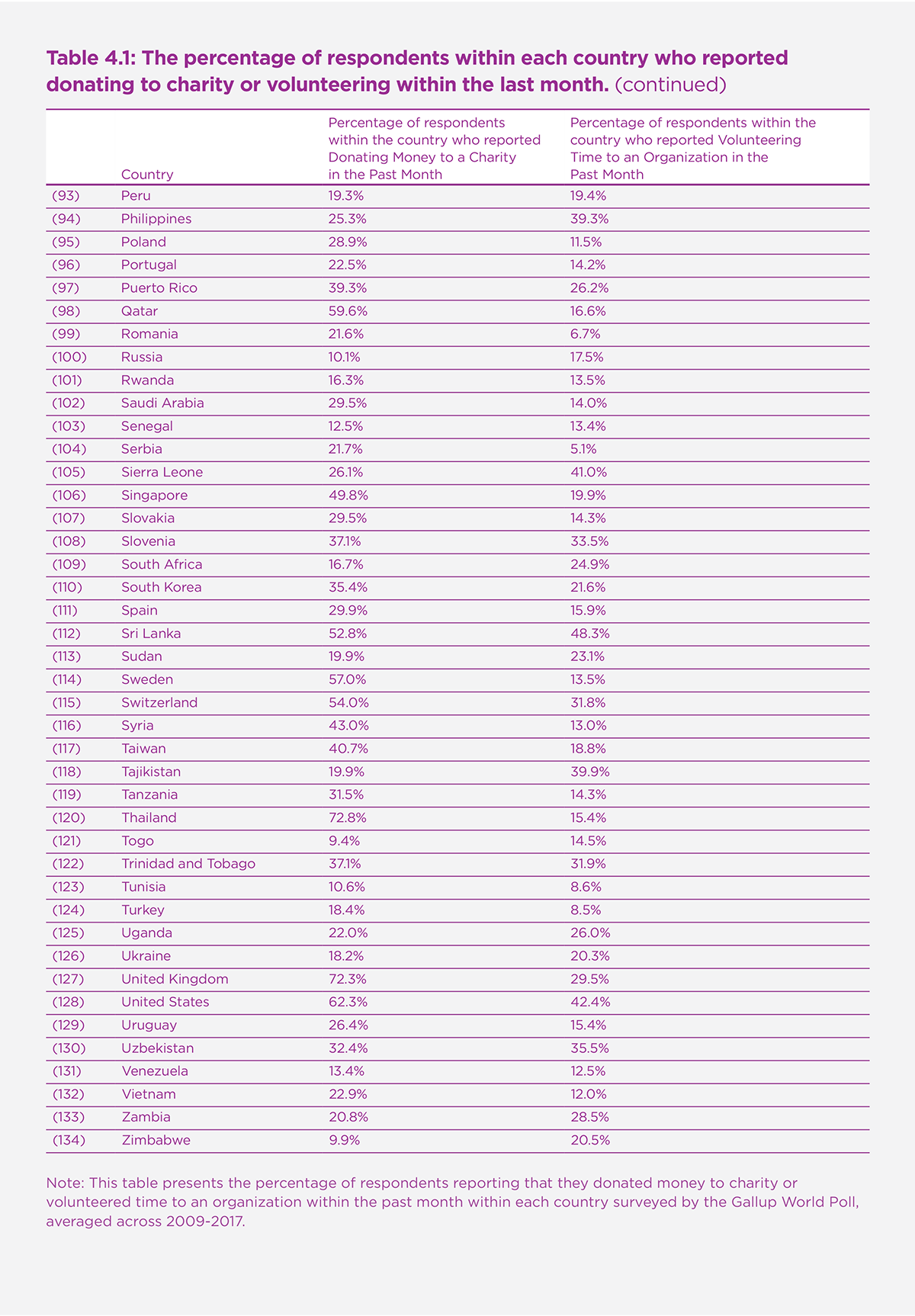 Table 4.1. The percentage of respondents within each country who reported donating to charity or volunteering within the last month.