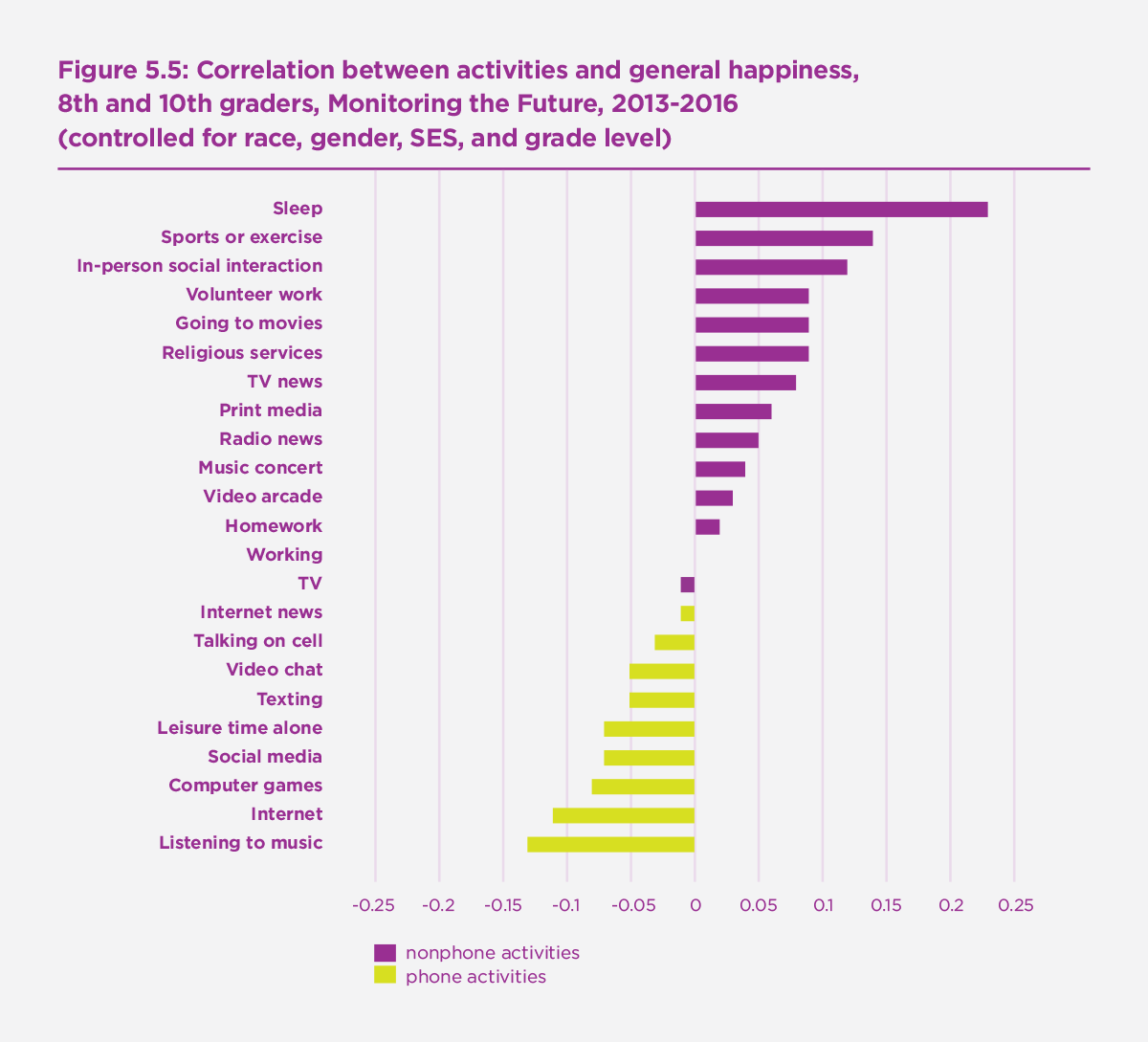 Figure 5.5: Correlation between activities and general happiness, 8th and 10th graders, Monitoring the Future, 2013-2016 (controlled for race, gender, SES, and grade level)