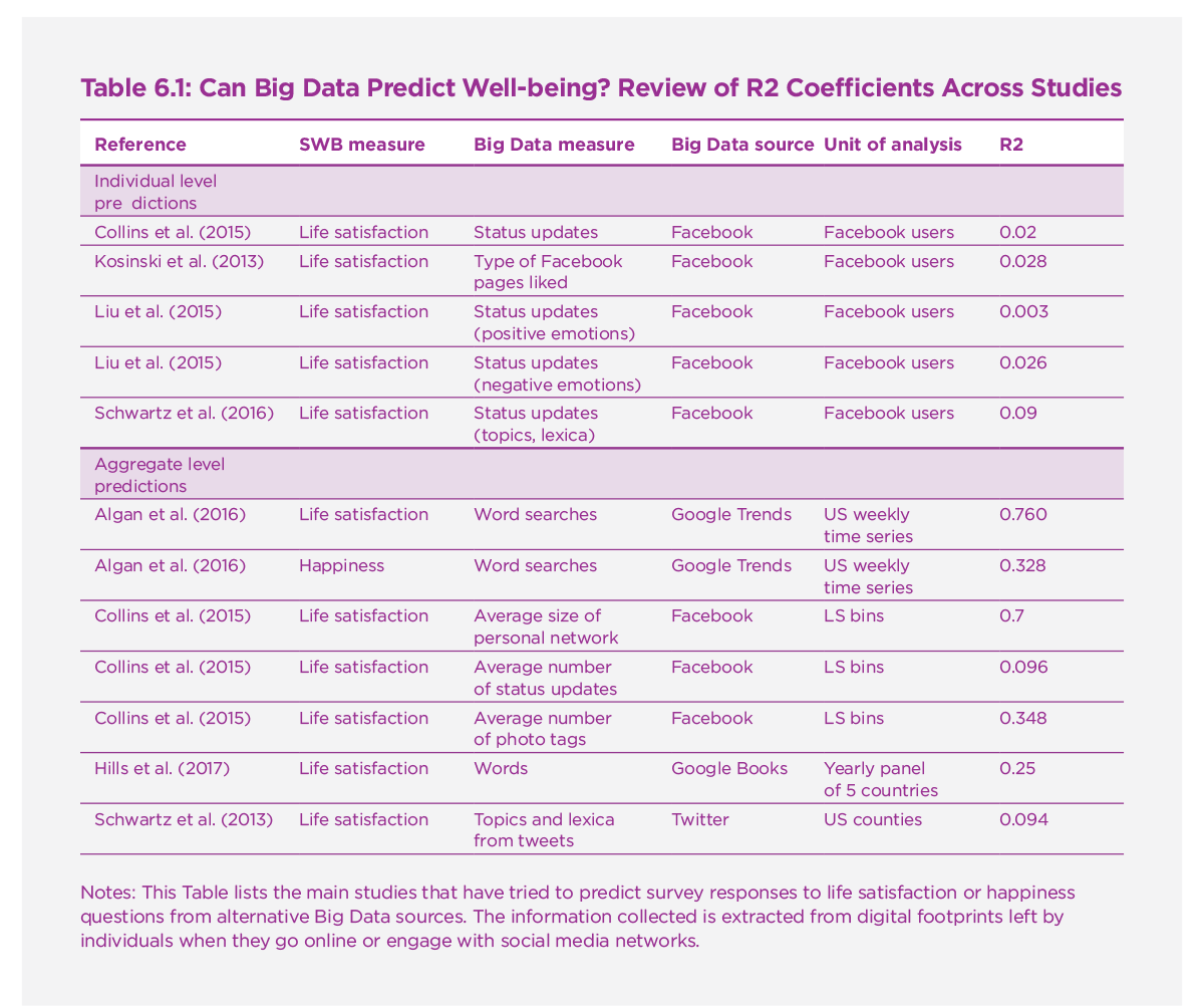 Table 6.1: Can Big Data Predict well-being? Review of R2 Coefficients Across Studies