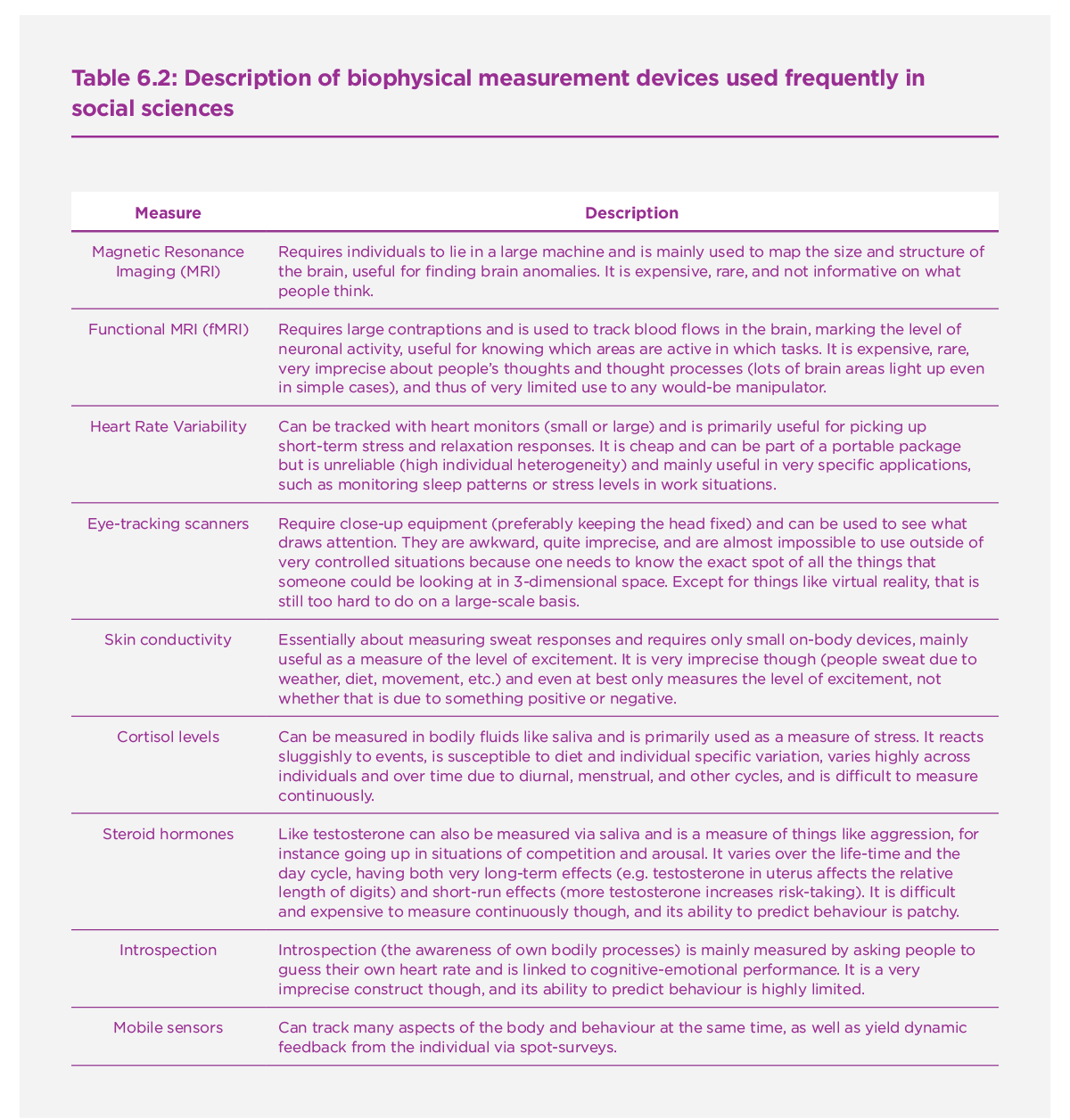 Table 6.2: Description of biophysical measurement devices used frequently in social sciences